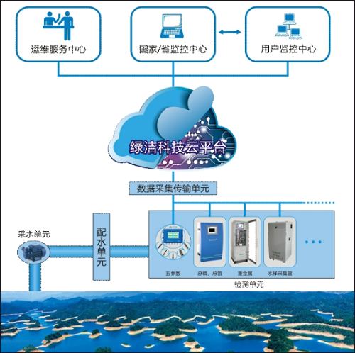 綠潔科技 以計(jì)算機(jī)網(wǎng)絡(luò)技術(shù)為翼，打造國內(nèi)領(lǐng)軍的水質(zhì)分析整體解決方案提供商